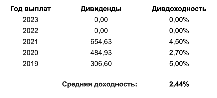 Выплата дивидендов за 2023 год. Дивидендная доходность российских акций в 2023.
