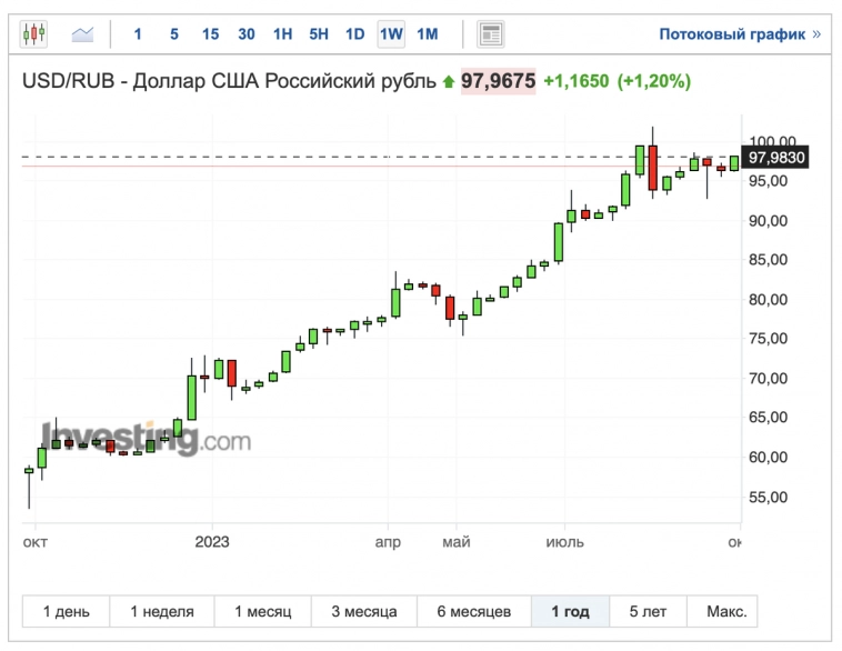 Рубль снова падает, отличные новости для инвесторов, недвижку ждёт обвал, дивиденды, новые облигации. Субботний инвестдайджест