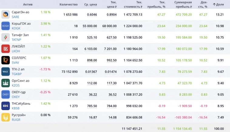 Мартышкин портфель. Итоги второго месяца инвестиционного эксперимента