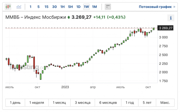 Туземун рубля начался, больше IPO, дивиденды, новые облигации. Воскресный инвестдайджест