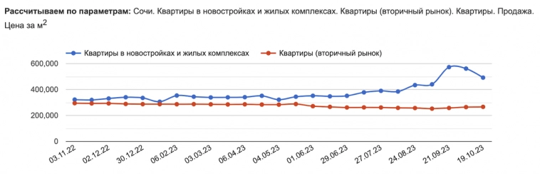 Не опять, а снова Сочи и Москва дорожают. Что произошло с ценами на недвижимость в этих городах за месяц?