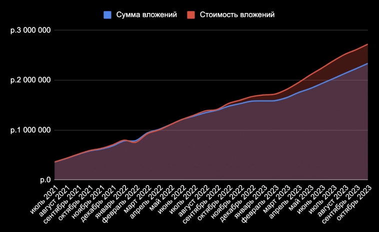 Итоги 28 месяцев инвестиций. 2,722 млн рублей