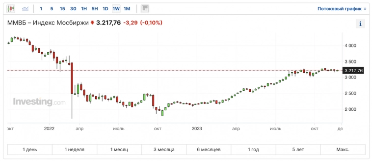 Седьмая подряд неделя укрепление рубля, ещё дивиденды, два IPO, рост крипты с недвижкой и новые облигации. Воскресный инвестдайджест
