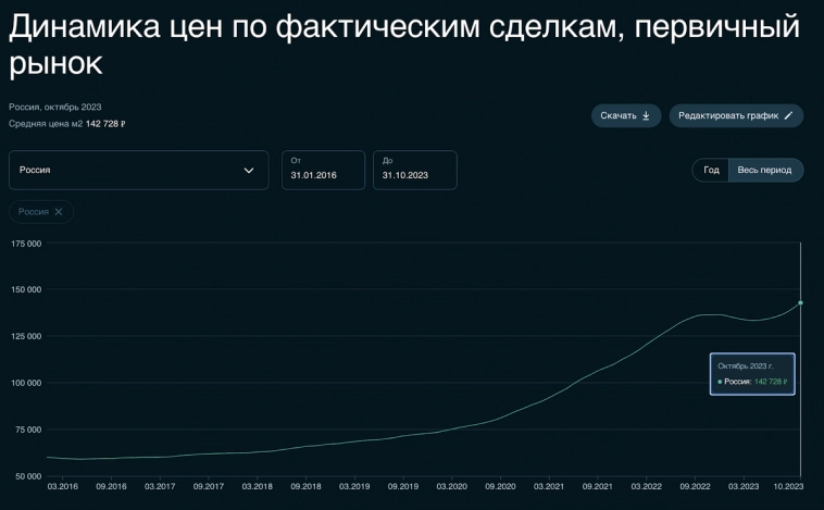Рубль дешевеет, IPO Совкомбанка, недвижка на новых максимумах, новые облигации, КС, дивиденды, биткоин. Воскресный инвестдайджест