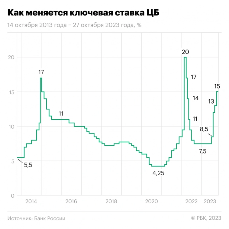 Ключевая ставка ЦБ снова может подняться. 15% → ?%. Чего ждать?