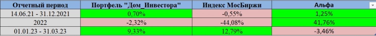 Мои итоги инвестирования за 21,5 месяцев. Чистая прибыль 7.39%, иду к цели. Мои итоги инвестирования за 21,5 месяцев. Чистая прибыль 7.39%, иду к цели.