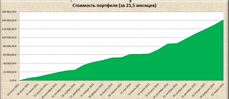 Мои итоги инвестирования за 21,5 месяцев. Чистая прибыль 7.39%, иду к цели. Мои итоги инвестирования за 21,5 месяцев. Чистая прибыль 7.39%, иду к цели.