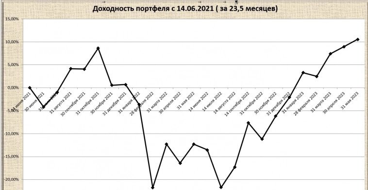 Мои итоги инвестирования за 23,5 месяцев. Чистая прибыль 10.53%, скромная цель достигнута.