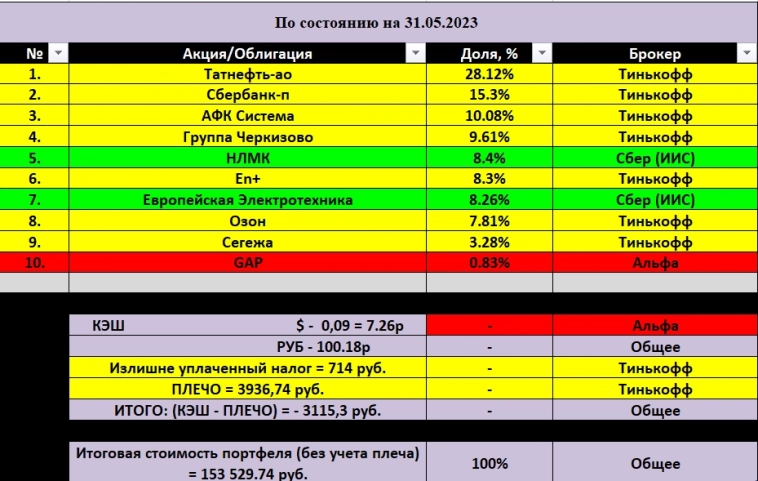 Мои итоги инвестирования за 23,5 месяцев. Чистая прибыль 10.53%, скромная цель достигнута.