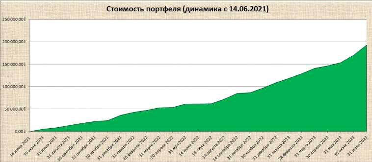 Итоги моих инвестиций за 25,5 месяцев. Доход 31.05% Итоги моих инвестиций за 25,5 месяцев. Доход 31.05%