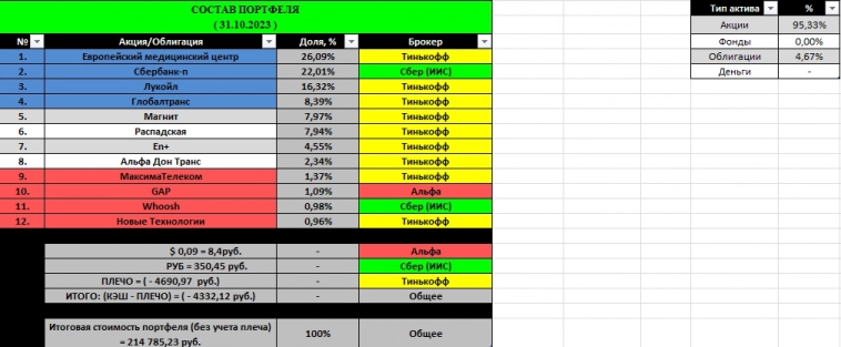 Итоги моих инвестиций за 28,5 месяцев. Доход 38.18%
