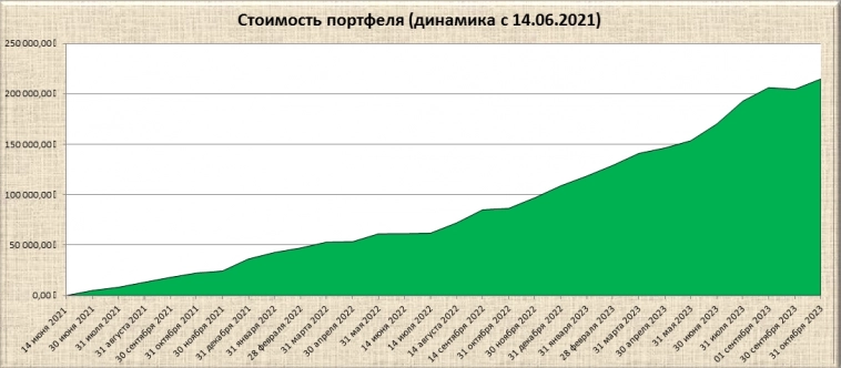Итоги моих инвестиций за 28,5 месяцев. Доход 38.18%