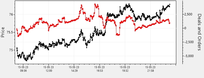 Обезличенные сделки за 15 мая: Доллар, Газ Нефть