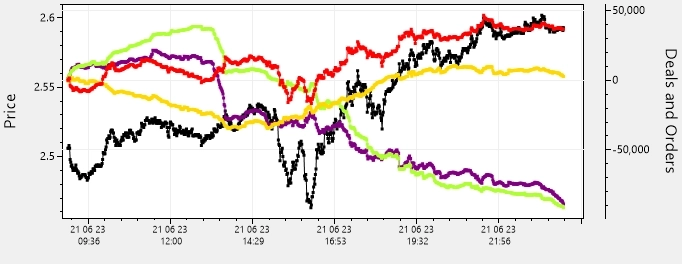 Доллар, Газ Нефть, 21 июня