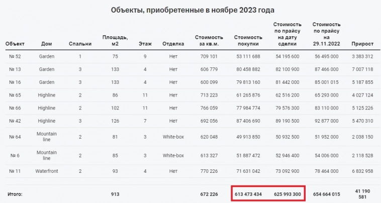 ЗПИФ жилой недвижимости от Тинькофф