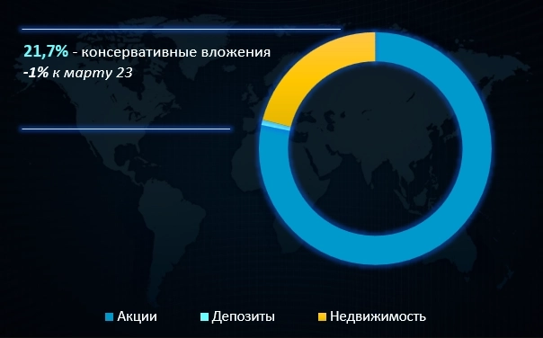 Мой портфель. Апрель 2023.