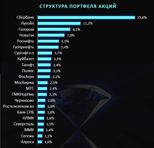 Мой портфель. Май 2023.