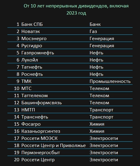 20 компаний РФ, которые платят дивиденды от 10 лет
