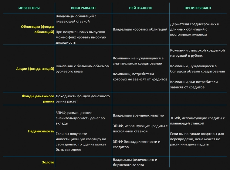 Как извлечь выгоду из роста ключевой ставки ЦБ РФ