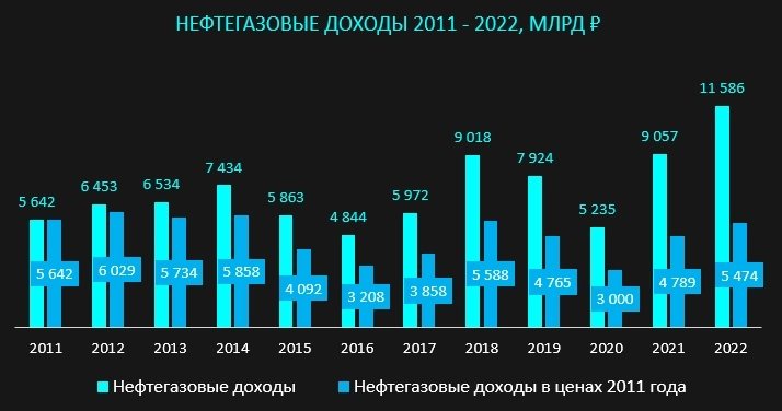 12 лет: реальное изменение доходов населения и бизнеса в России 12 лет: реальное изменение доходов населения и бизнеса в России