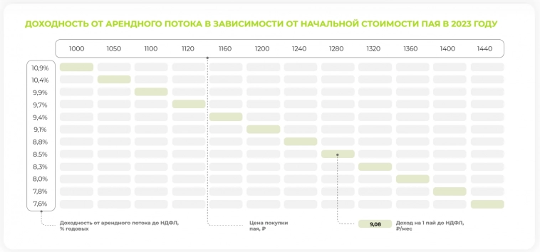 Обзор ЗПИФ недвижимости: Парус-СБЛ
