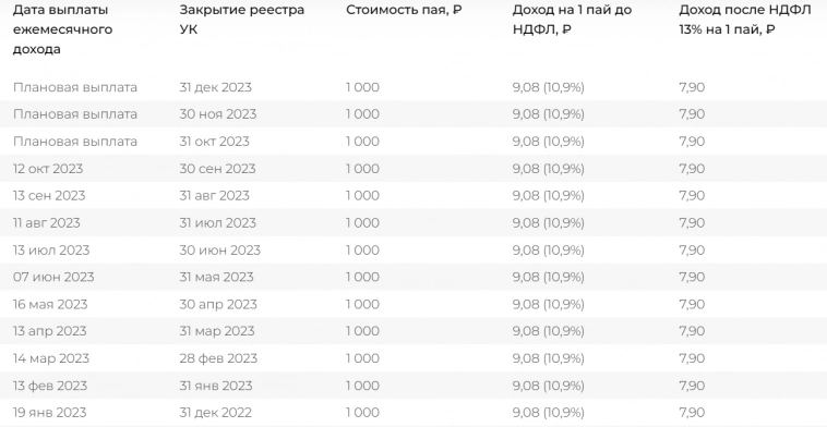 Обзор ЗПИФ недвижимости: Парус-СБЛ