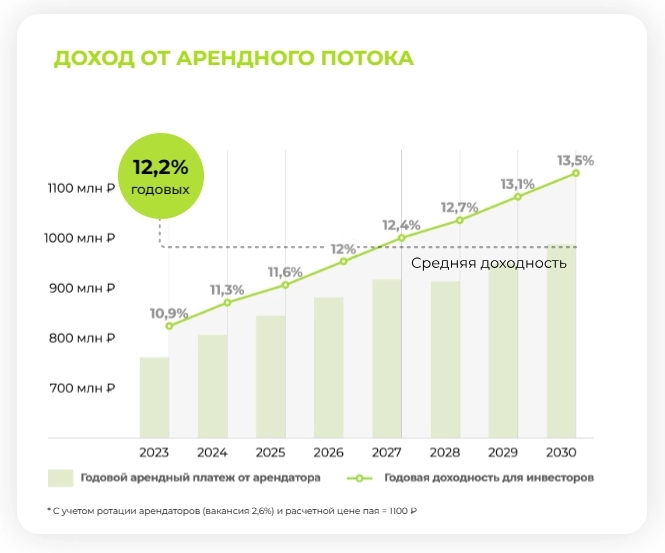 Обзор ЗПИФ недвижимости: Парус-Норд