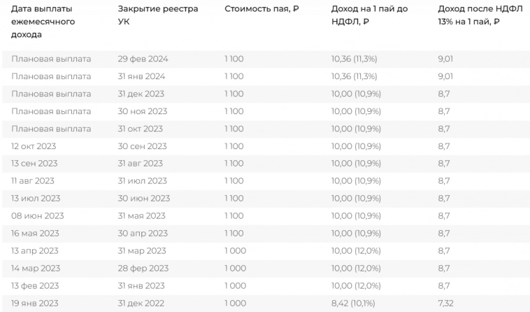 Обзор ЗПИФ недвижимости: Парус-Норд