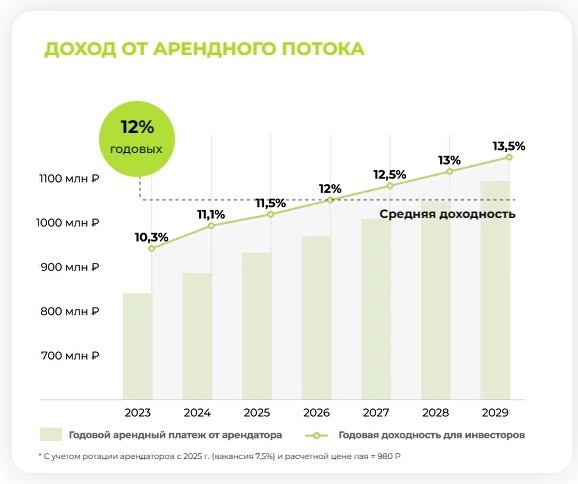 Обзор ЗПИФ недвижимости: Парус-Логистика Обзор ЗПИФ недвижимости: Парус-Логистика