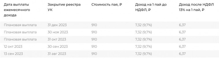 Обзор ЗПИФ недвижимости: Парус-Двинцев Обзор ЗПИФ недвижимости: Парус-Двинцев