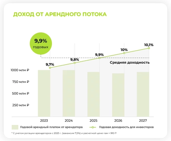 Обзор ЗПИФ недвижимости: Парус-Двинцев Обзор ЗПИФ недвижимости: Парус-Двинцев