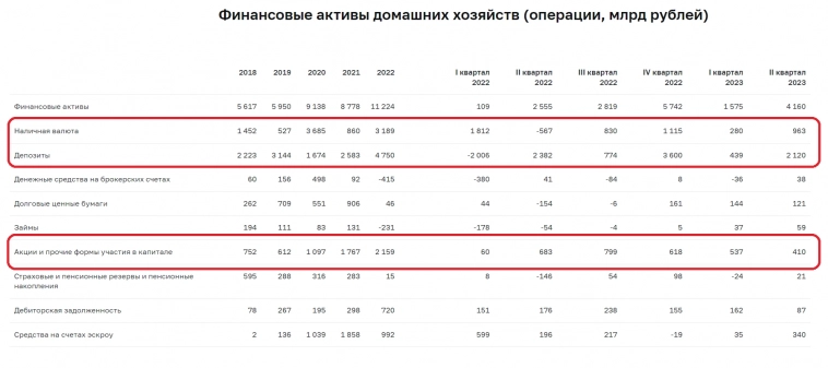 Сбережения населения России достигли 139 трлн рублей