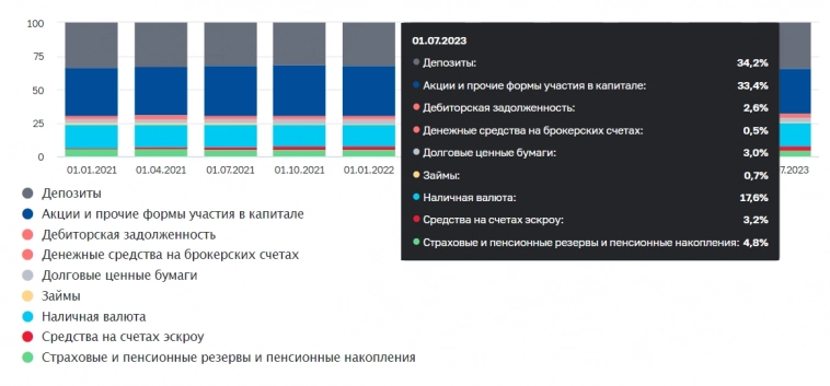 Сбережения населения России достигли 139 трлн рублей