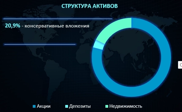 Итоги ноября: продажа Газпрома и покупка новых бумаг в портфель