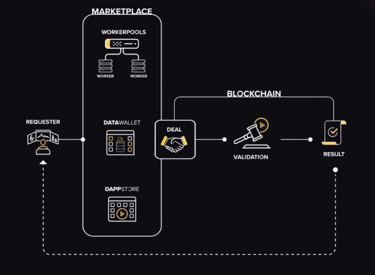 Передать в аренду свои вычислительные мощности пользователи могут на основе системы торгов: заказчикам предоставляется информация о типах вычислительных мощностей, цене и местоположении.