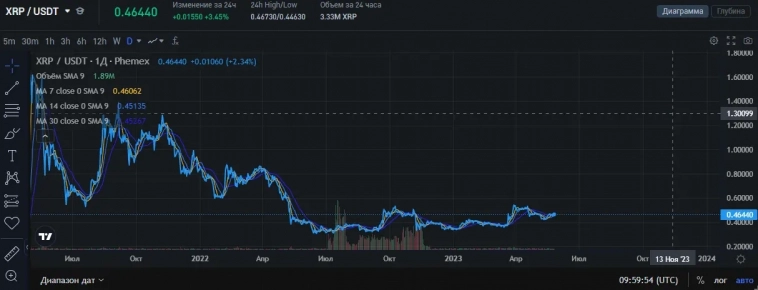 Почему стоит вложиться в XRP?