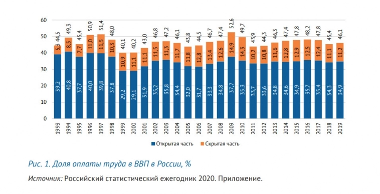 Доля оплаты труда в ВВП в России
