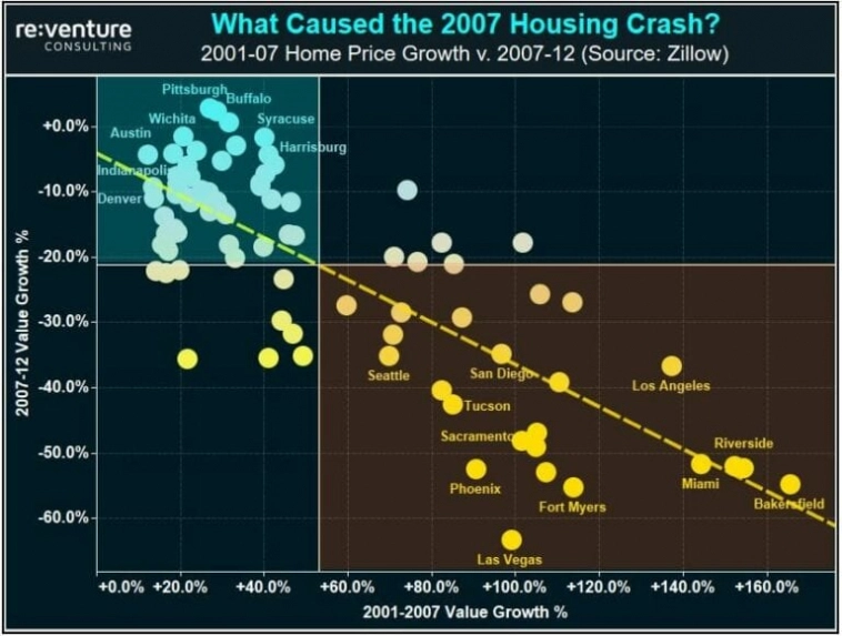 Пузыри стоимости рынка недвижимости США росли до середины 2022 года