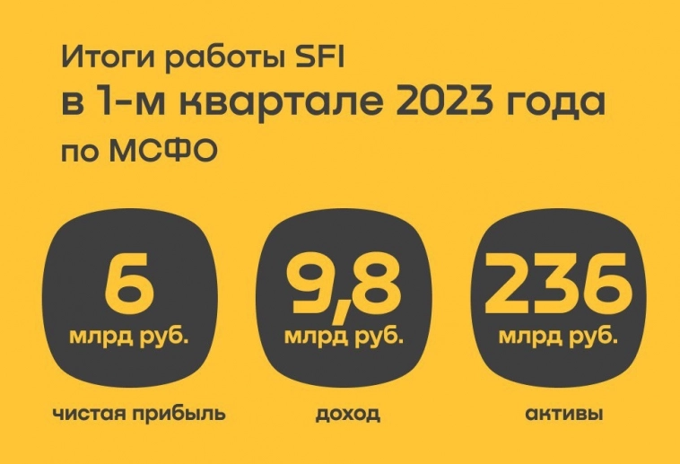 Чистая прибыль SFI по МСФО в I квартале 2023 года составила 6 млрд руб. против убытка в 1,6 млрд руб. годом ранее