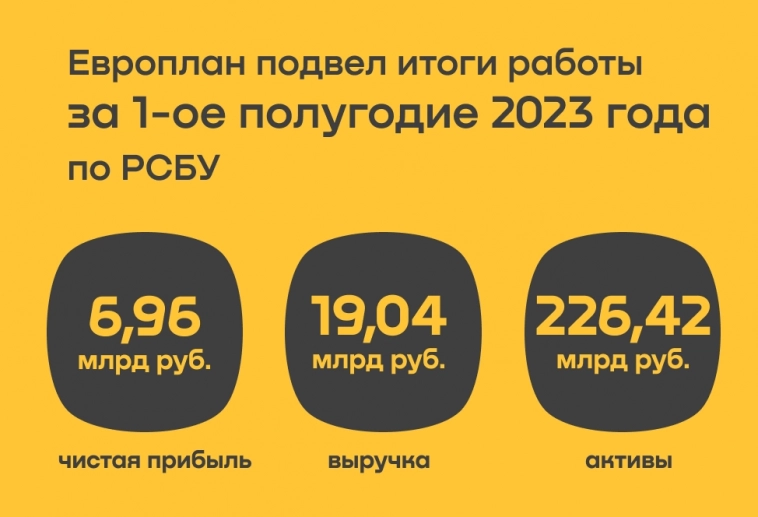 Чистая прибыль Европлана в первом полугодии 2023 года увеличилась на 61,97% до 6,96 млрд руб.