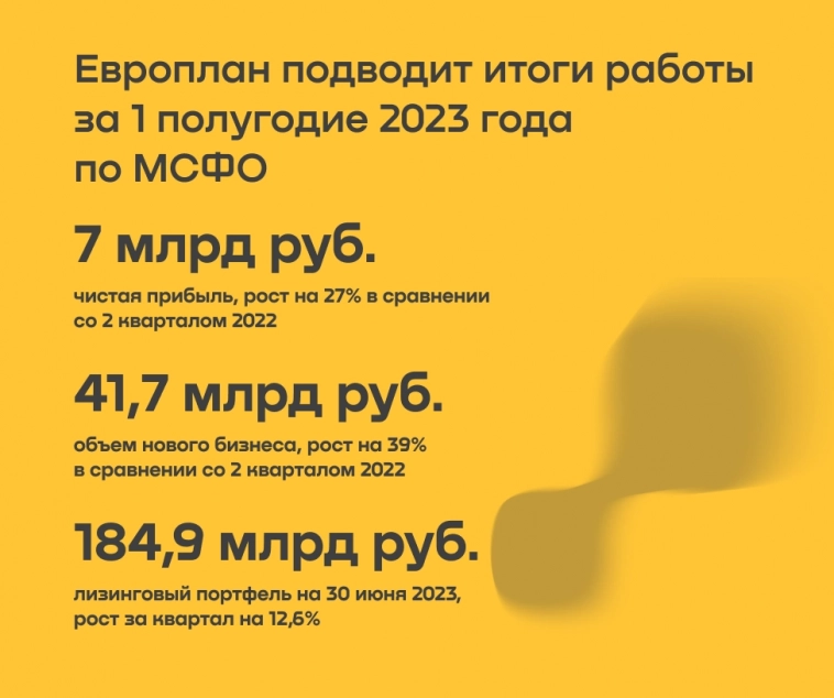 Европлан заработал 7 млрд рублей чистой прибыли за первое полугодие 2023 г. по МСФО