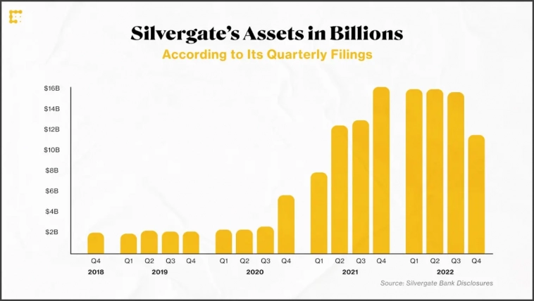 История краха банка Silvergate и как он повлияет на криптоиндустрию. Кто следующий?