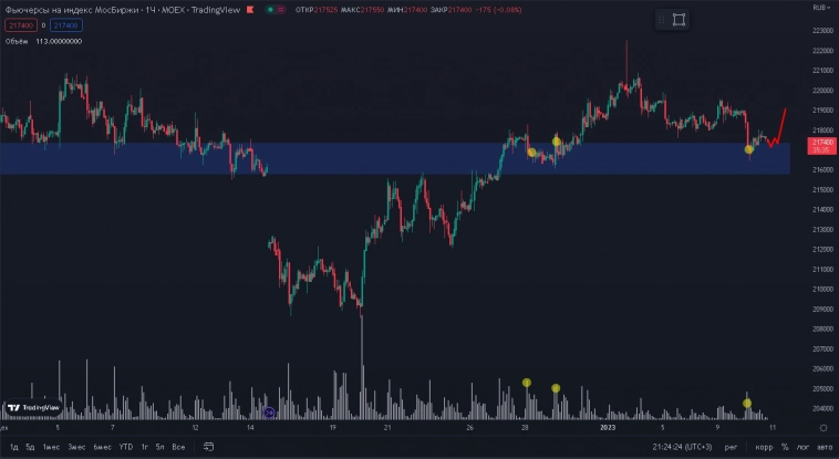 Пойдем вверх? Индекс ММВБ.