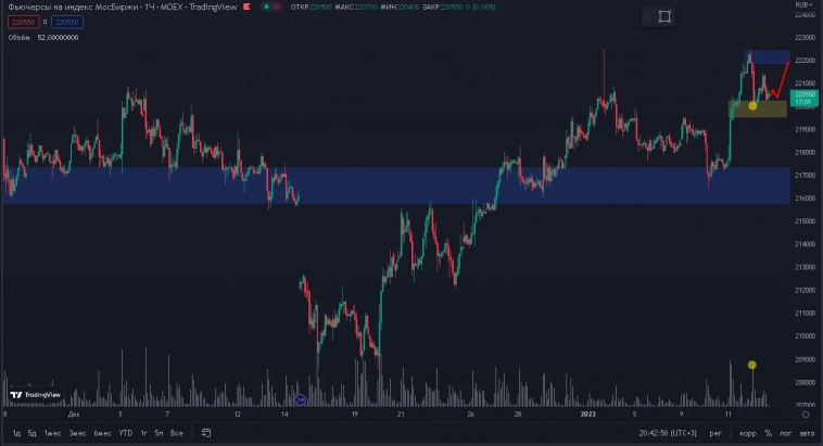 Пятница - фиксируемся! Индекс ММВБ.