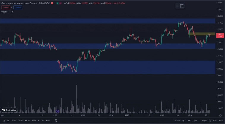 Что интересного? Индекс ММВБ.