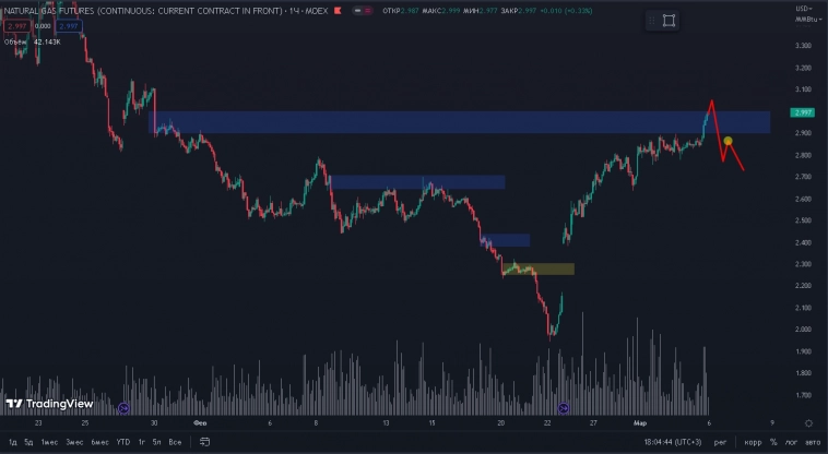 Что интересного. Индекс ММВБ.