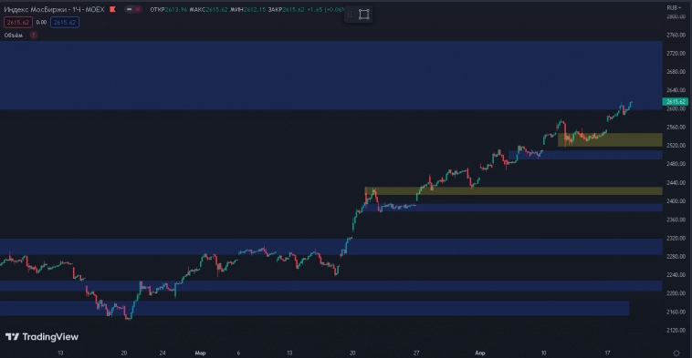 Что интересного? Индекс ММВБ.