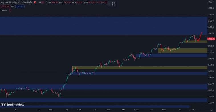 Что интересного? Индекс ММВБ. Что интересного? Индекс ММВБ.