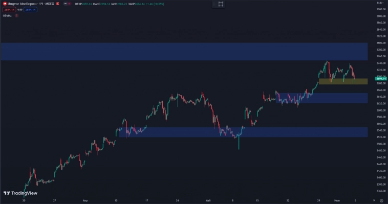 Снижение. Что интересного? Индекс ММВБ.