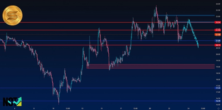 SOL USDT | Solana | Торговый анализ | Сигнал | Прогноз